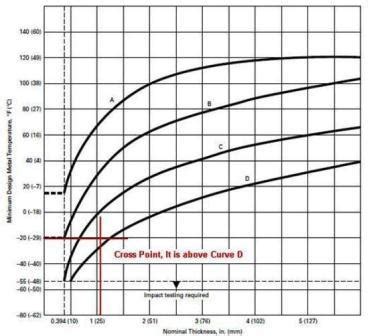 impact tested carbon steel itcs|ASME Impact Test Requirement .